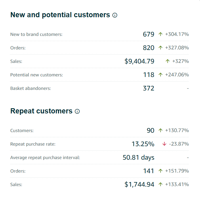 New, potential, and repeat customer metrics