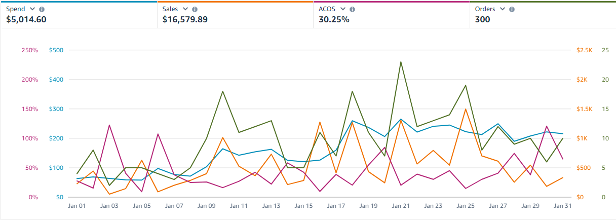 Month 1 advertising performance