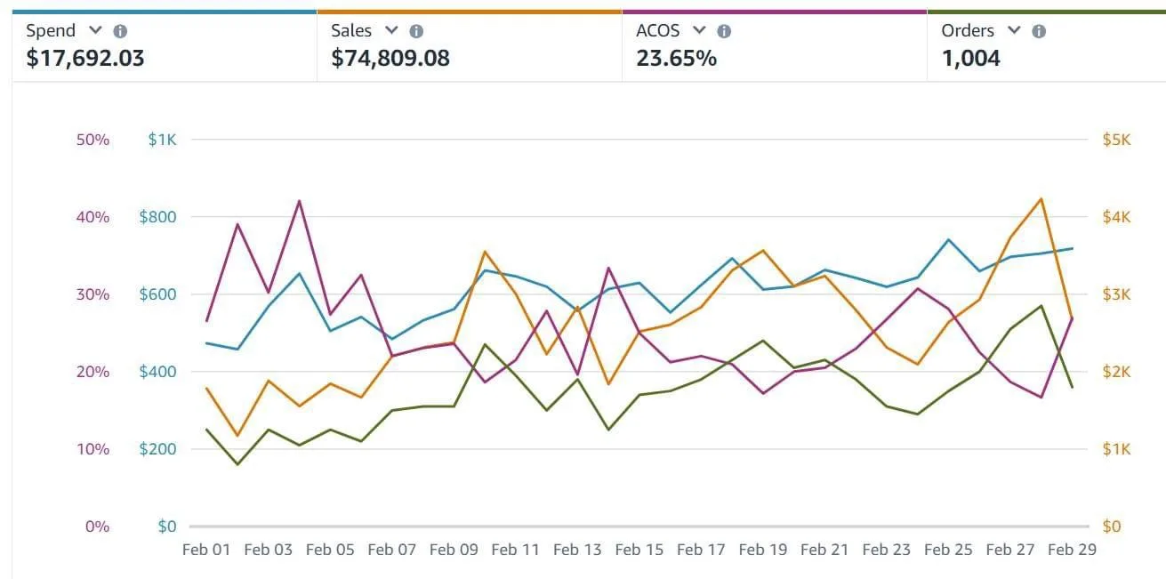 Amazon advertising performance chart for the bedding case study