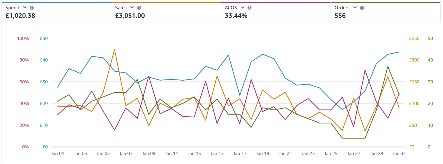 Amazon advertising performance chart after optimization for the beauty case study