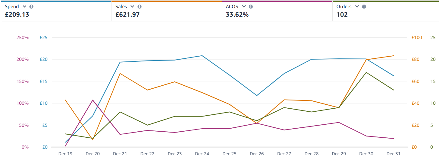 Advertising performance before optimization