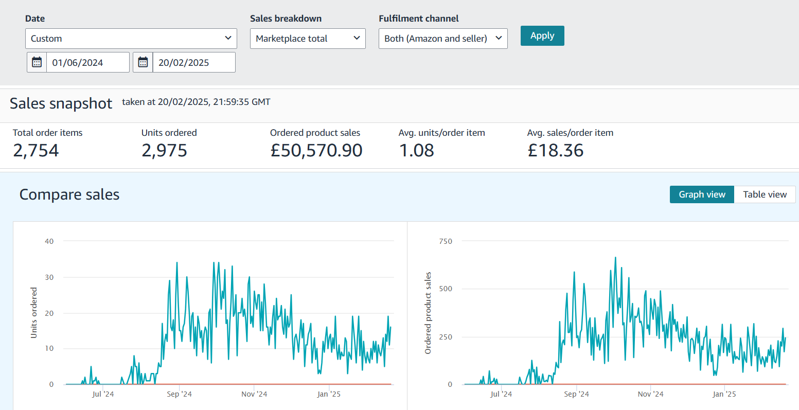 Amazon sales snapshot for the textiles case study