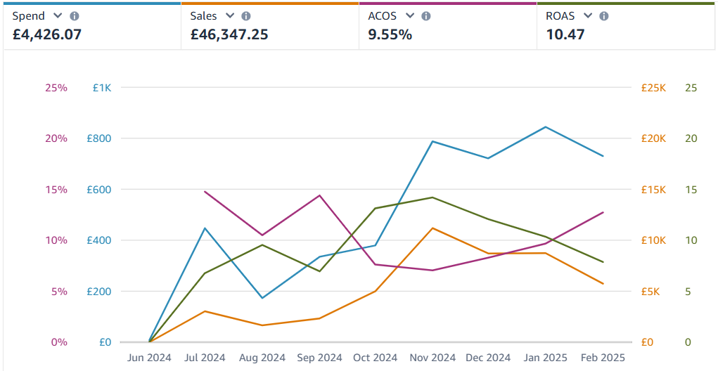 Amazon advertising chart for the furniture case study