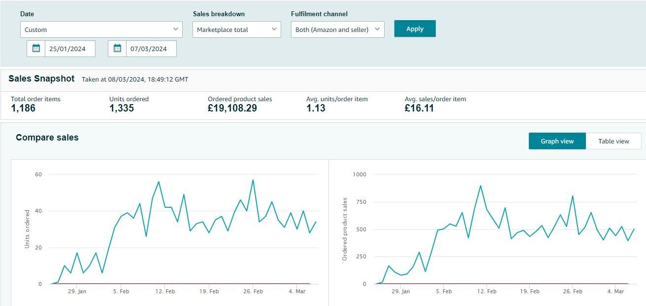 Amazon sales snapshot for the home textile launch case study